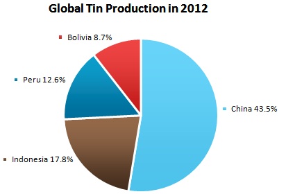 Global Tin Production in 2012 Global Tin Production in 2012